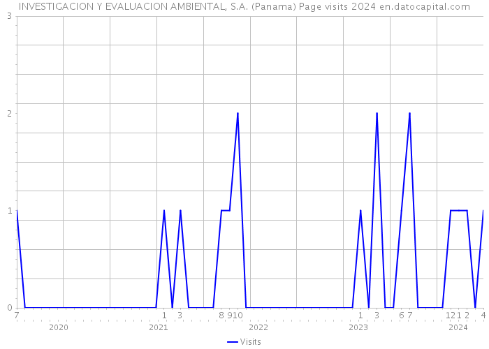 INVESTIGACION Y EVALUACION AMBIENTAL, S.A. (Panama) Page visits 2024 