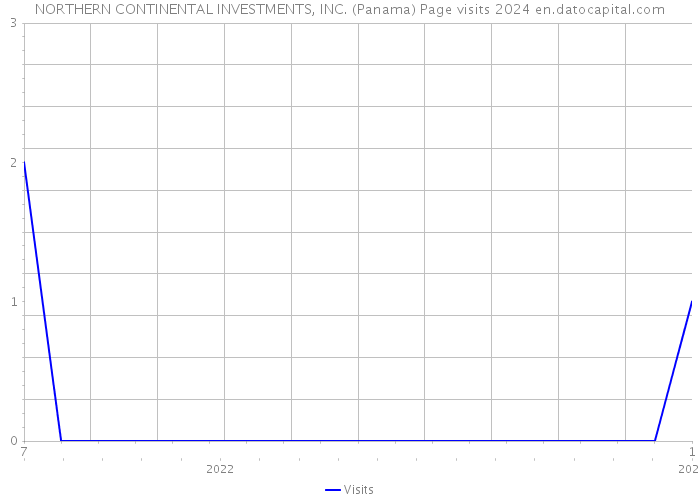 NORTHERN CONTINENTAL INVESTMENTS, INC. (Panama) Page visits 2024 
