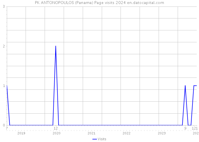 PK ANTONOPOULOS (Panama) Page visits 2024 