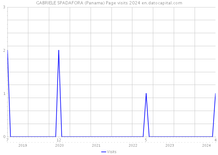 GABRIELE SPADAFORA (Panama) Page visits 2024 