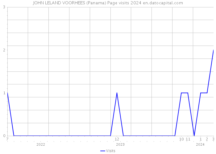 JOHN LELAND VOORHEES (Panama) Page visits 2024 