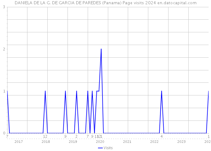 DANIELA DE LA G. DE GARCIA DE PAREDES (Panama) Page visits 2024 
