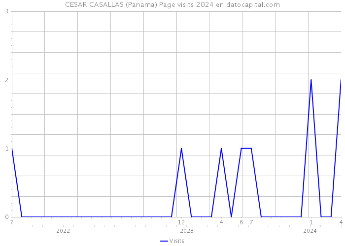 CESAR CASALLAS (Panama) Page visits 2024 