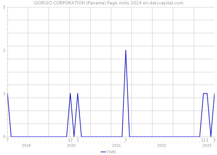 GIORGIO CORPORATION (Panama) Page visits 2024 