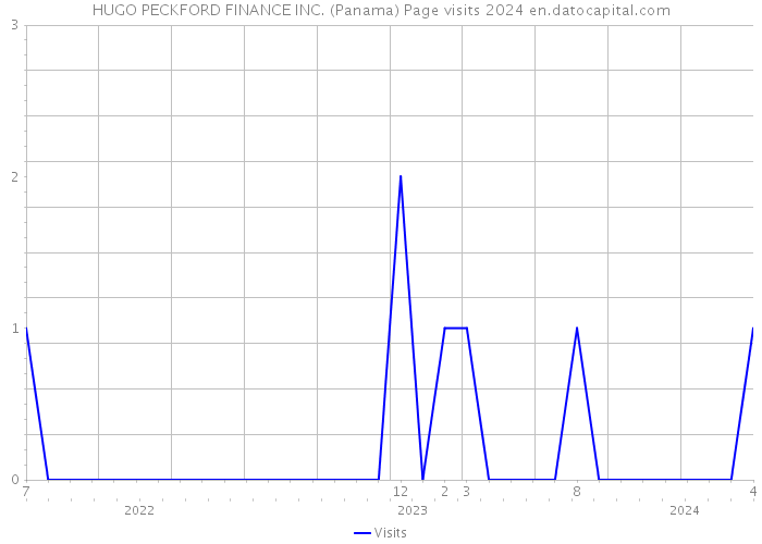 HUGO PECKFORD FINANCE INC. (Panama) Page visits 2024 