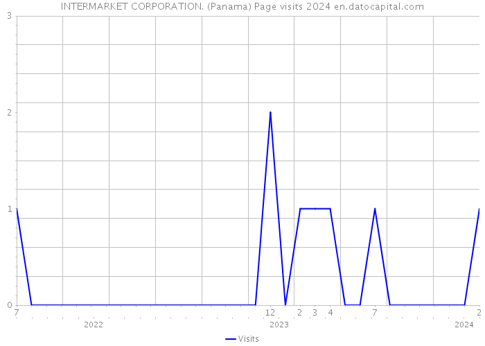 INTERMARKET CORPORATION. (Panama) Page visits 2024 