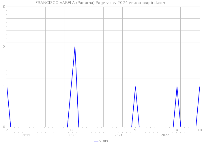 FRANCISCO VARELA (Panama) Page visits 2024 