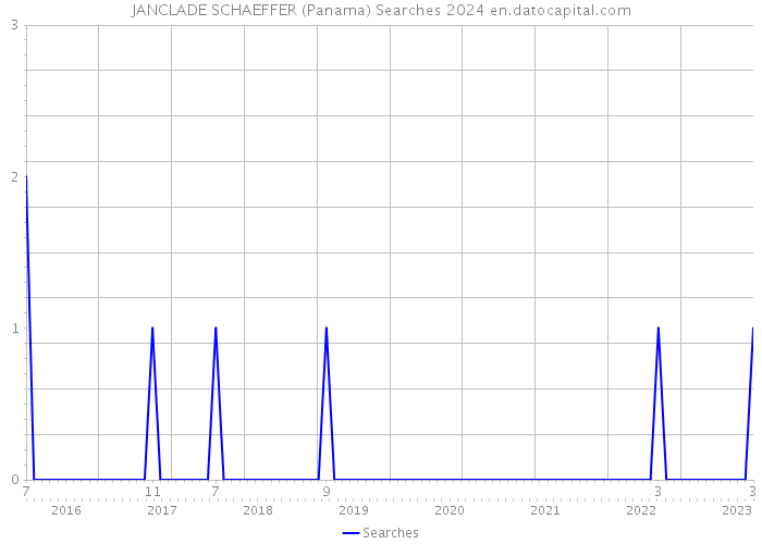 JANCLADE SCHAEFFER (Panama) Searches 2024 