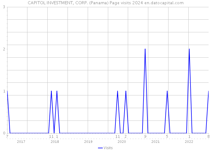 CAPITOL INVESTMENT, CORP. (Panama) Page visits 2024 