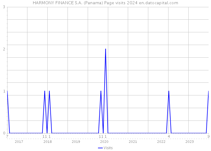 HARMONY FINANCE S.A. (Panama) Page visits 2024 