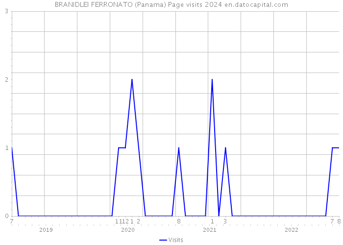 BRANIDLEI FERRONATO (Panama) Page visits 2024 