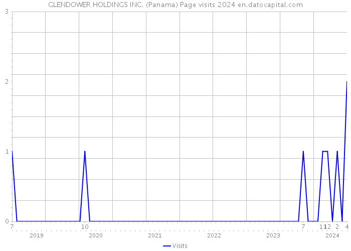 GLENDOWER HOLDINGS INC. (Panama) Page visits 2024 