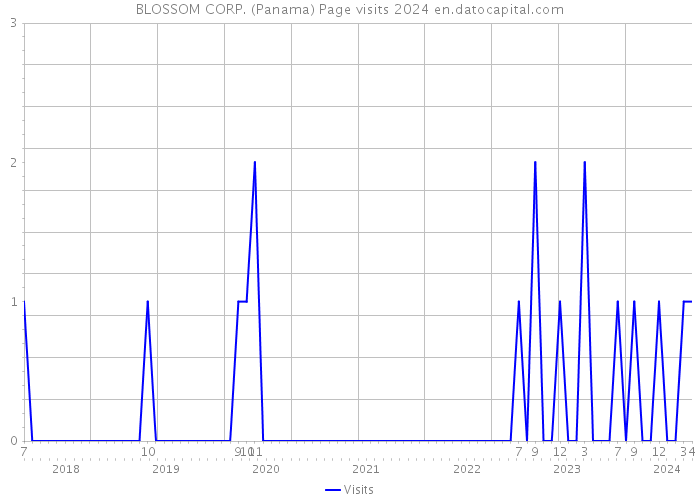 BLOSSOM CORP. (Panama) Page visits 2024 