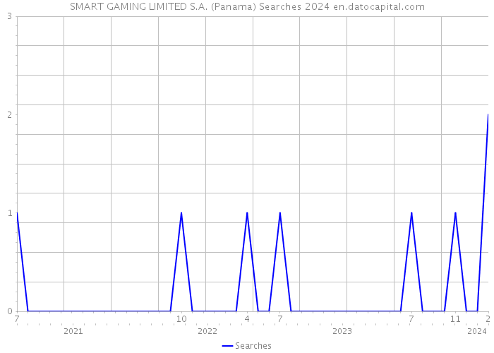 SMART GAMING LIMITED S.A. (Panama) Searches 2024 