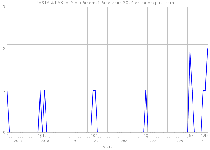PASTA & PASTA, S.A. (Panama) Page visits 2024 