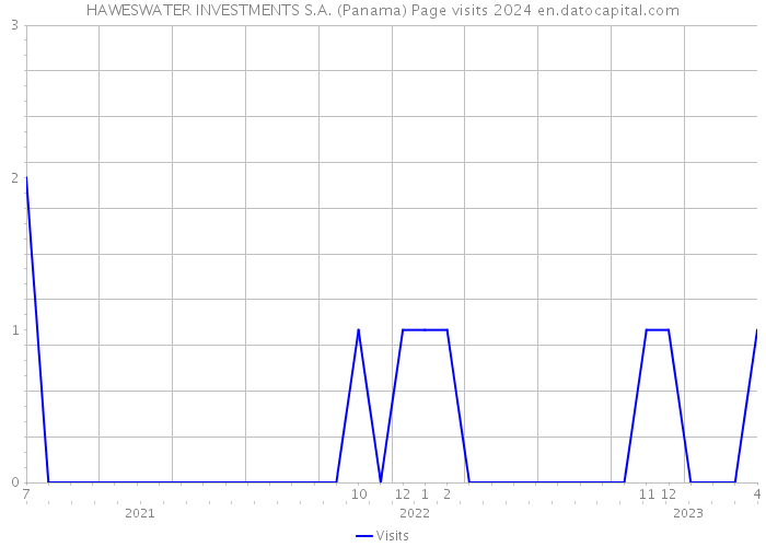 HAWESWATER INVESTMENTS S.A. (Panama) Page visits 2024 