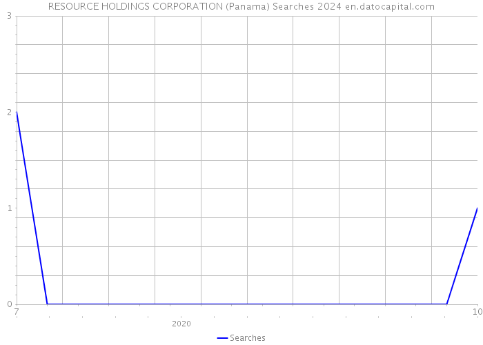 RESOURCE HOLDINGS CORPORATION (Panama) Searches 2024 