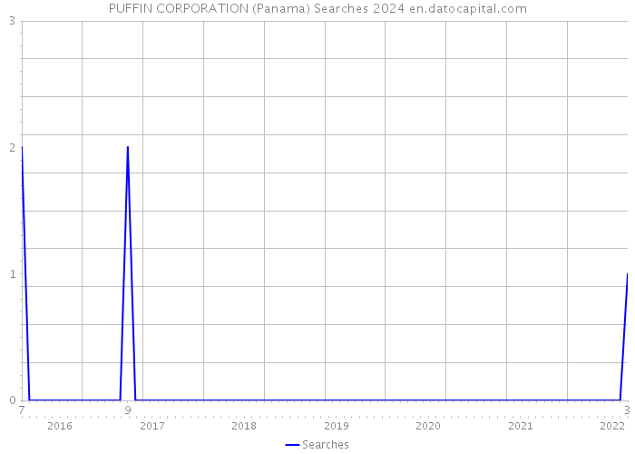 PUFFIN CORPORATION (Panama) Searches 2024 