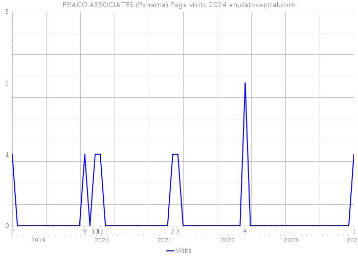 FRAGO ASSOCIATES (Panama) Page visits 2024 