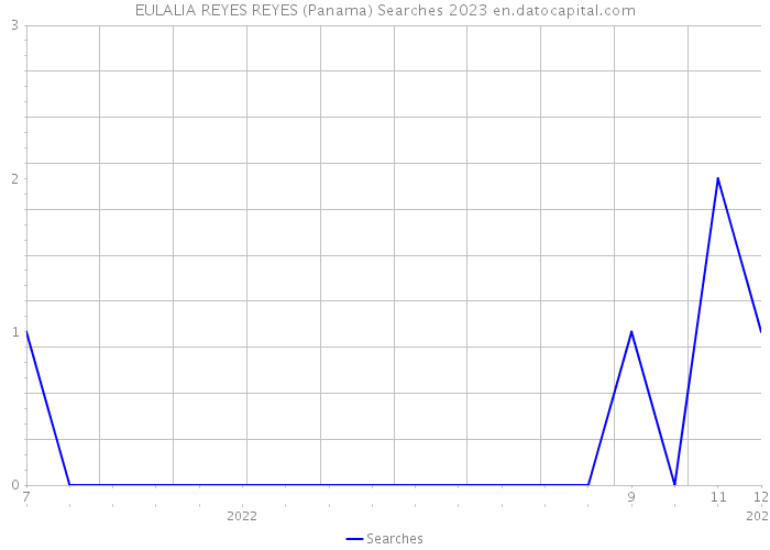 EULALIA REYES REYES (Panama) Searches 2023 