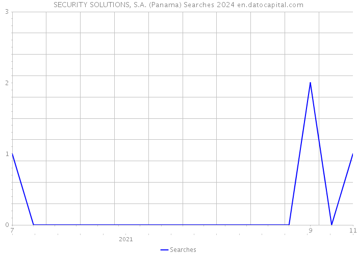 SECURITY SOLUTIONS, S.A. (Panama) Searches 2024 