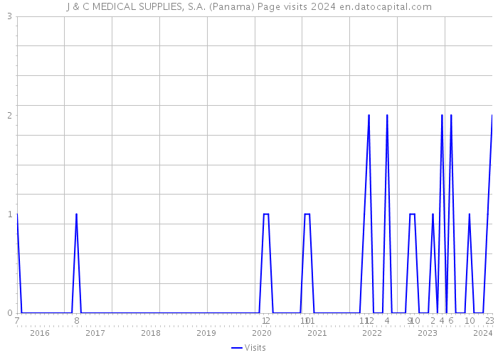 J & C MEDICAL SUPPLIES, S.A. (Panama) Page visits 2024 