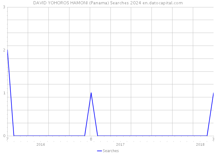 DAVID YOHOROS HAMONI (Panama) Searches 2024 
