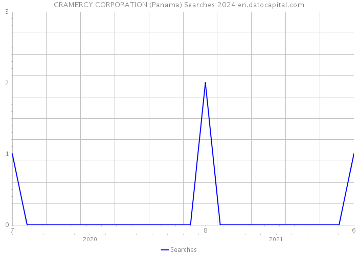 GRAMERCY CORPORATION (Panama) Searches 2024 