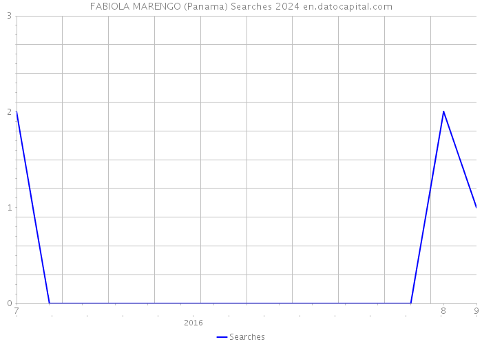 FABIOLA MARENGO (Panama) Searches 2024 