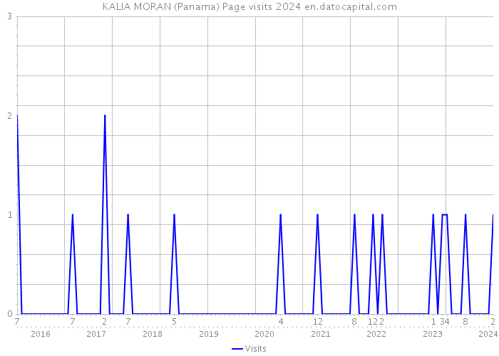 KALIA MORAN (Panama) Page visits 2024 