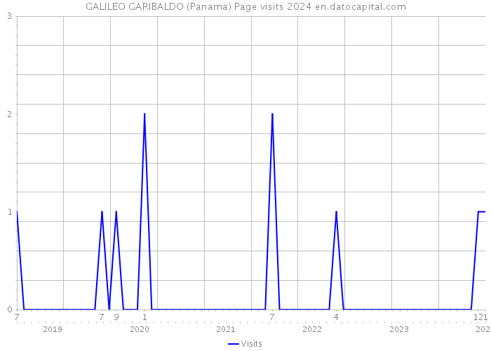 GALILEO GARIBALDO (Panama) Page visits 2024 