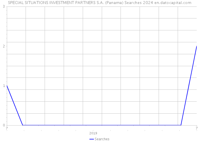 SPECIAL SITUATIONS INVESTMENT PARTNERS S.A. (Panama) Searches 2024 