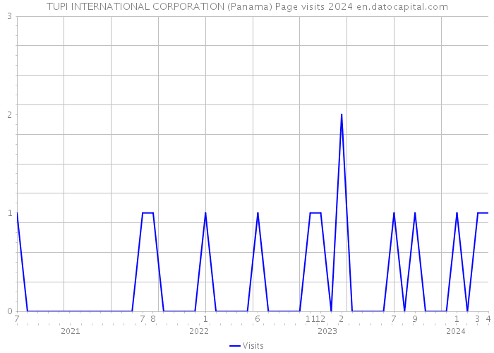 TUPI INTERNATIONAL CORPORATION (Panama) Page visits 2024 