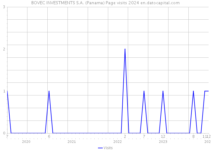 BOVEC INVESTMENTS S.A. (Panama) Page visits 2024 