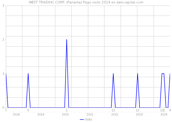 WEST TRADING CORP. (Panama) Page visits 2024 