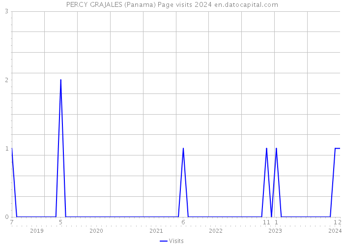 PERCY GRAJALES (Panama) Page visits 2024 