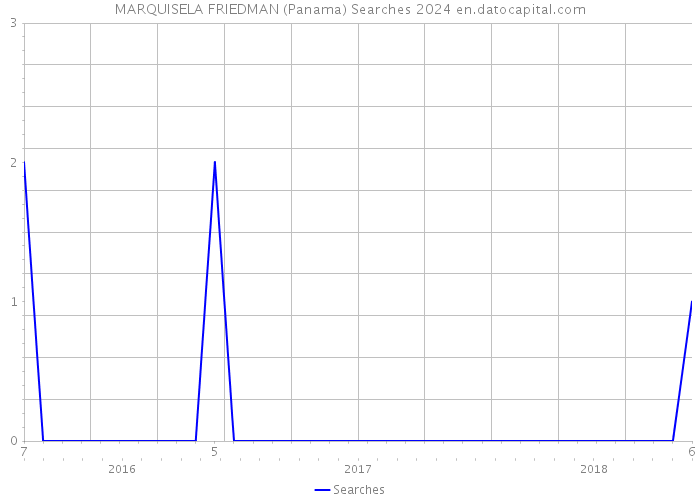 MARQUISELA FRIEDMAN (Panama) Searches 2024 
