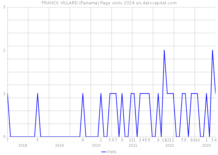 FRANCK VILLARD (Panama) Page visits 2024 