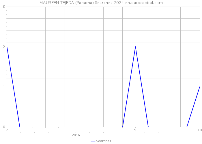MAUREEN TEJEDA (Panama) Searches 2024 