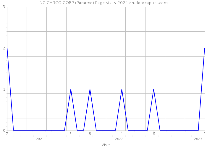 NC CARGO CORP (Panama) Page visits 2024 