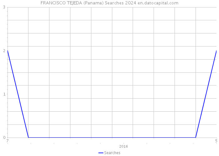 FRANCISCO TEJEDA (Panama) Searches 2024 