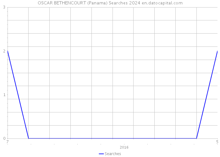 OSCAR BETHENCOURT (Panama) Searches 2024 
