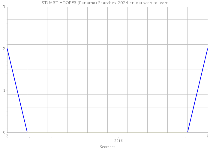 STUART HOOPER (Panama) Searches 2024 