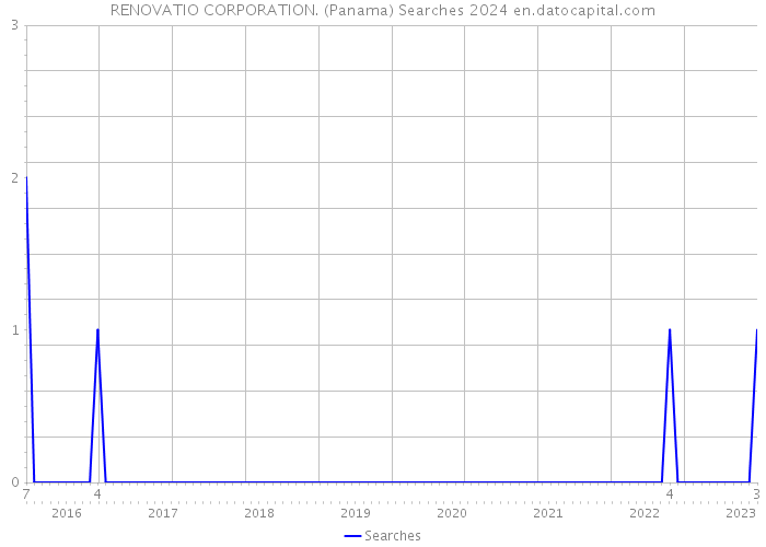 RENOVATIO CORPORATION. (Panama) Searches 2024 