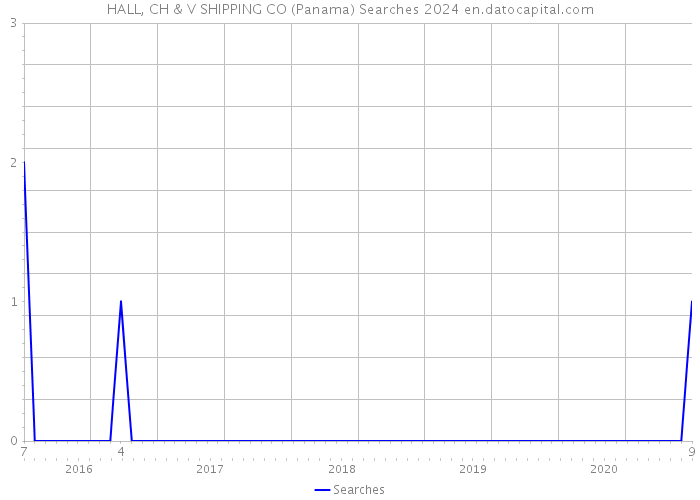 HALL, CH & V SHIPPING CO (Panama) Searches 2024 