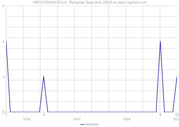 VIRGO FINANCE S.A. (Panama) Searches 2024 