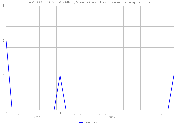 CAMILO GOZAINE GOZAINE (Panama) Searches 2024 