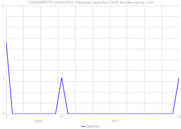 GOZAINEPITTY ASOCIADO (Panama) Searches 2024 