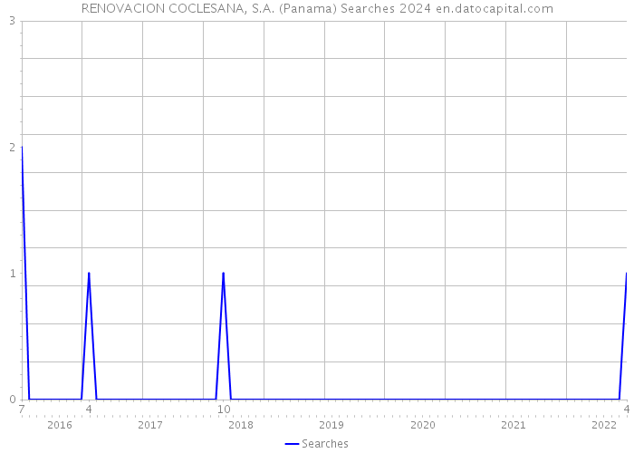 RENOVACION COCLESANA, S.A. (Panama) Searches 2024 