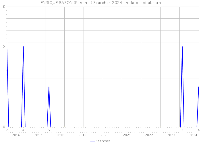 ENRIQUE RAZON (Panama) Searches 2024 